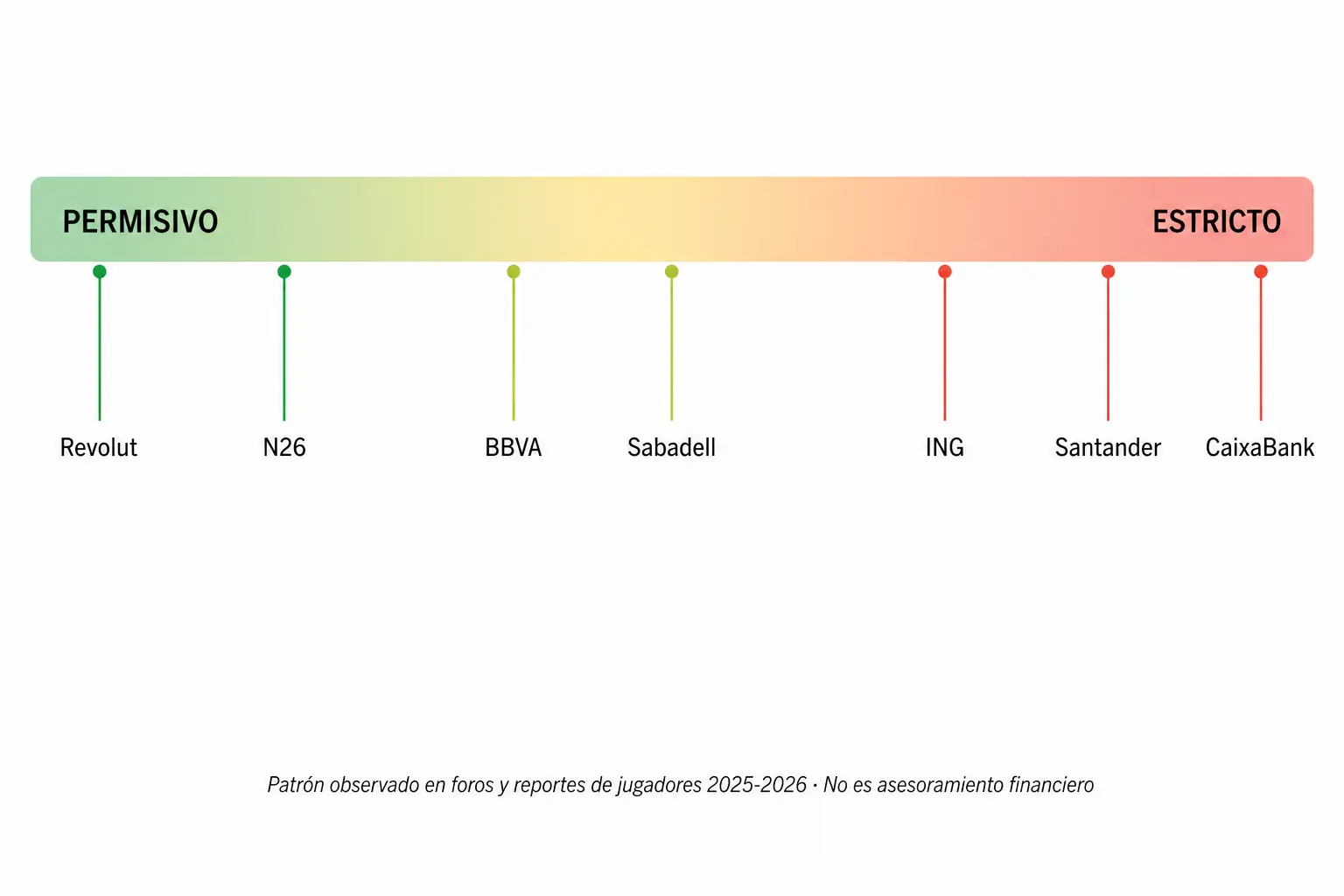 Bancos más permisivos según experiencia 2025-2026