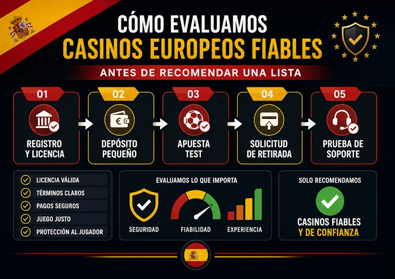 Cómo evaluamos casinos europeos fiables antes de recomendar una lista